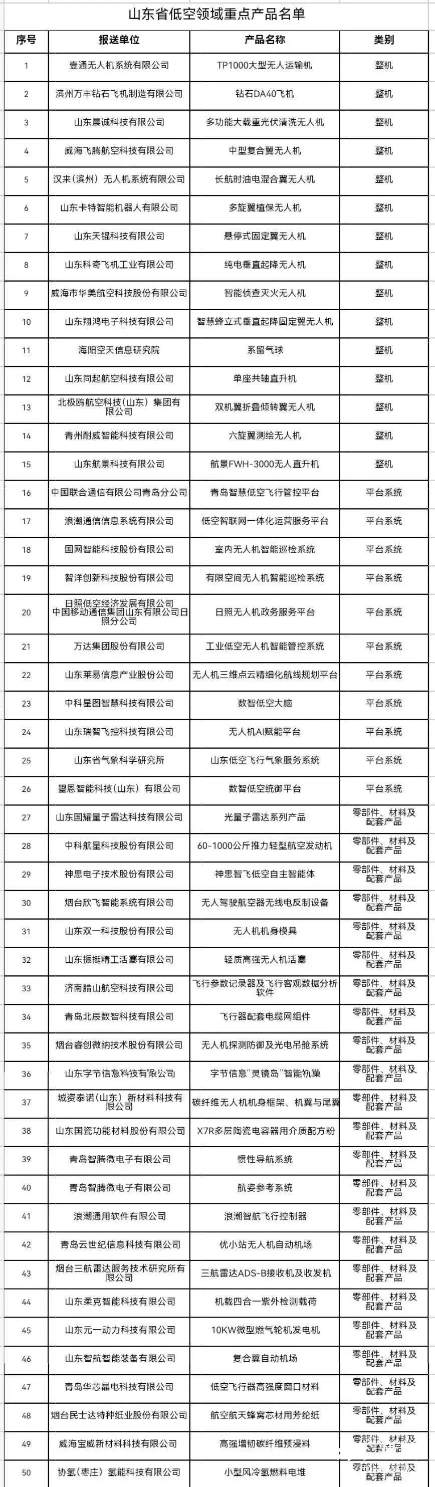 山东低空经济即将“起飞”：50个重点产品、30个典型应用场景