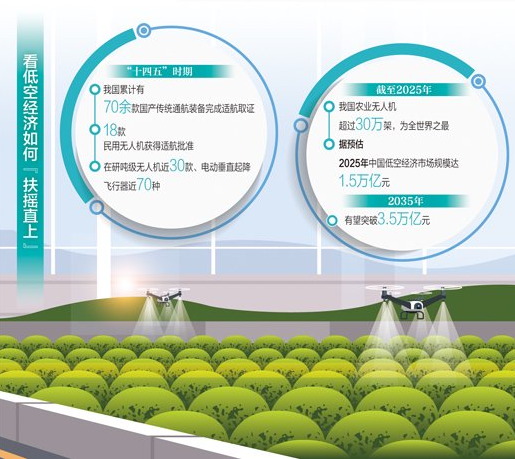 转向大众消费 低空经济展翅高飞