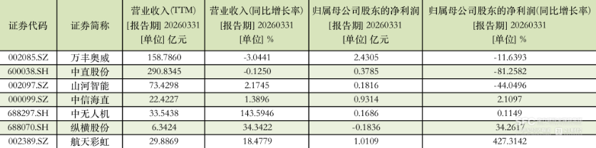 一季度低空经济“冰火两重天”，商业化前夜的“破晓”还有多远？